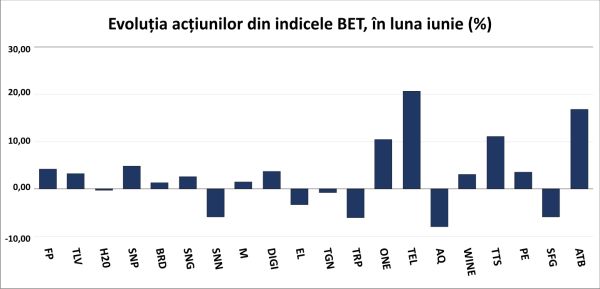 BVB indices moderate their growth in June, amid uncertainty regarding fiscal correction measures